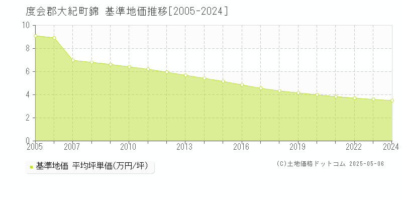 度会郡大紀町錦の基準地価推移グラフ 