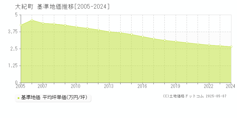 大紀町(三重県)の基準地価推移グラフ(坪単価)[2005-2024年]
