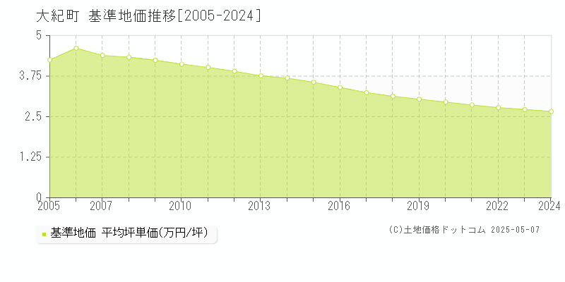 度会郡大紀町の基準地価推移グラフ 