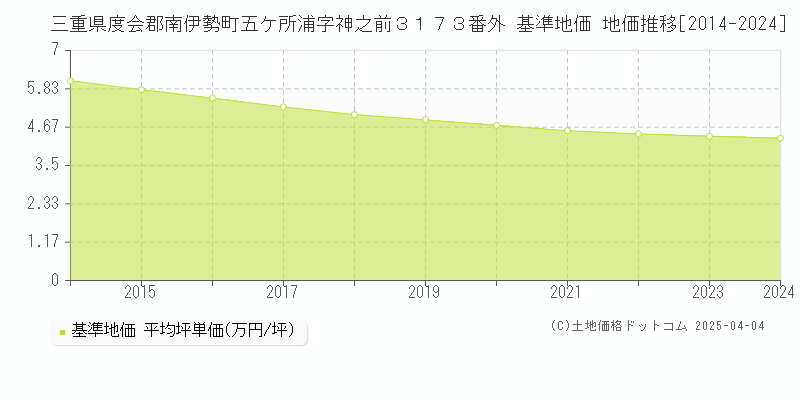 三重県度会郡南伊勢町五ケ所浦字神之前３１７３番外 基準地価 地価推移[2014-2024]