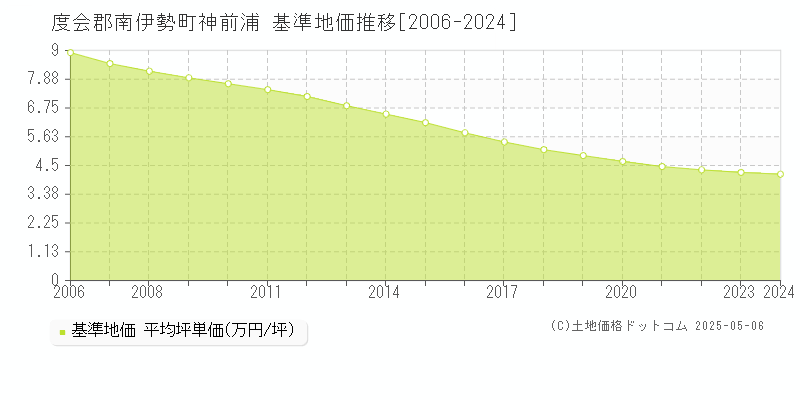 神前浦(度会郡南伊勢町)の基準地価推移グラフ(坪単価)[2006-2024年]