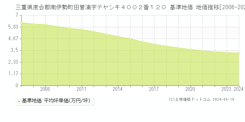 三重県度会郡南伊勢町田曽浦字デヤシキ４００２番１２０ 基準地価 地価推移[2006-2024]