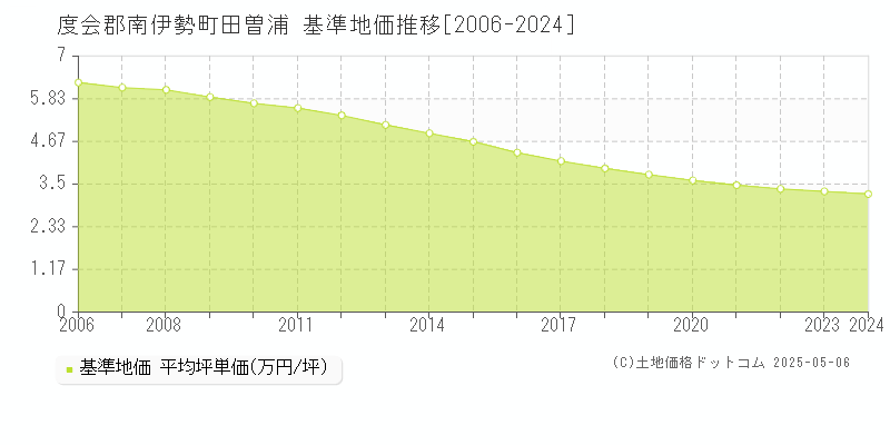 田曽浦(度会郡南伊勢町)の基準地価推移グラフ(坪単価)[2006-2024年]