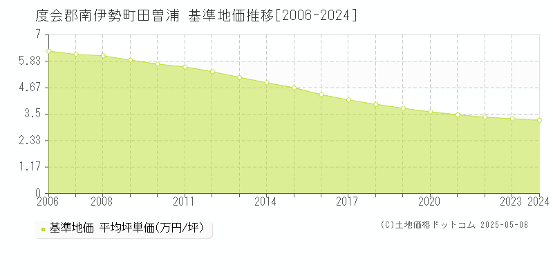 度会郡南伊勢町田曽浦の基準地価推移グラフ 