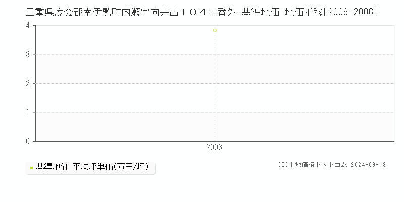 三重県度会郡南伊勢町内瀬字向井出１０４０番外 基準地価 地価推移[2006-2006]