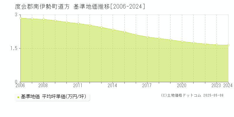 道方(度会郡南伊勢町)の基準地価推移グラフ(坪単価)[2006-2024年]