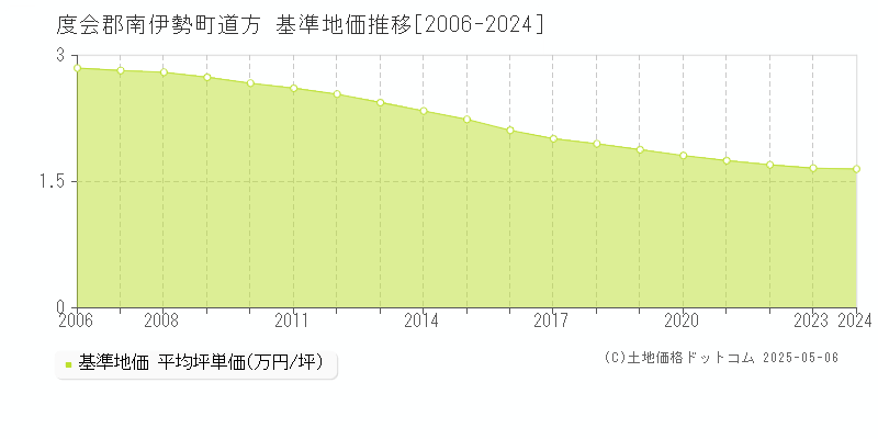 度会郡南伊勢町道方の基準地価推移グラフ 