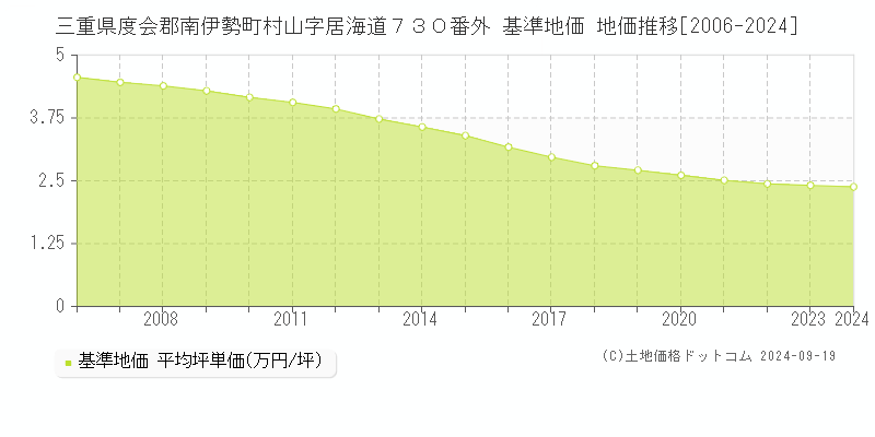 三重県度会郡南伊勢町村山字居海道７３０番外 基準地価 地価推移[2006-2024]