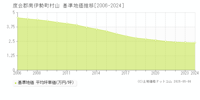 村山(度会郡南伊勢町)の基準地価推移グラフ(坪単価)[2006-2024年]
