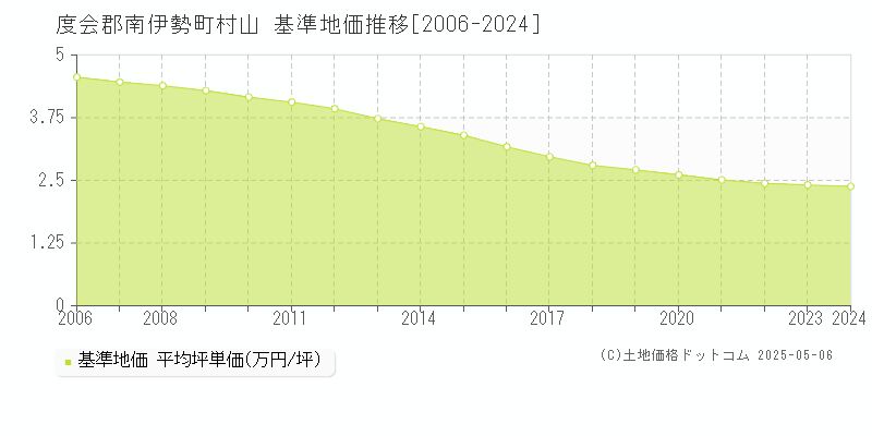 度会郡南伊勢町村山の基準地価推移グラフ 