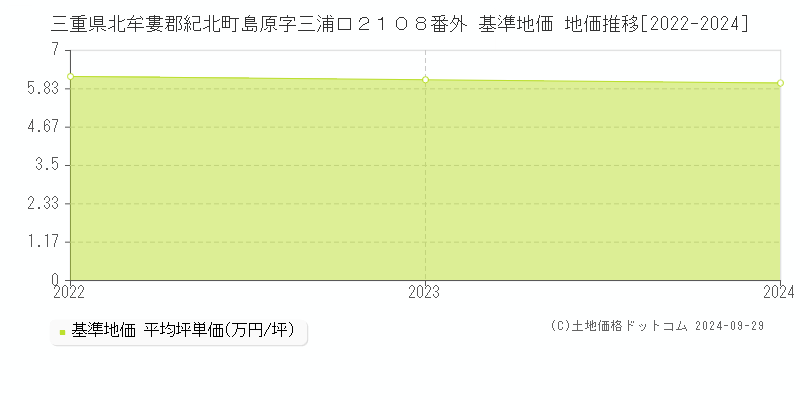 三重県北牟婁郡紀北町島原字三浦口２１０８番外 基準地価 地価推移[2022-2024]