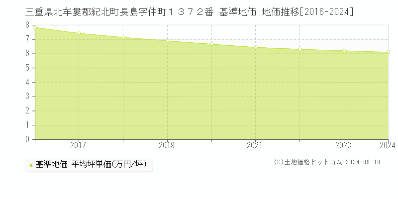 三重県北牟婁郡紀北町長島字仲町１３７２番 基準地価 地価推移[2016-2024]