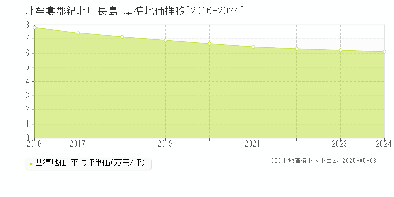 長島(北牟婁郡紀北町)の基準地価推移グラフ(坪単価)[2016-2024年]