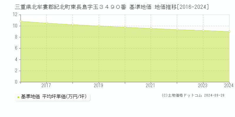 三重県北牟婁郡紀北町東長島字玉３４９０番 基準地価 地価推移[2016-2024]