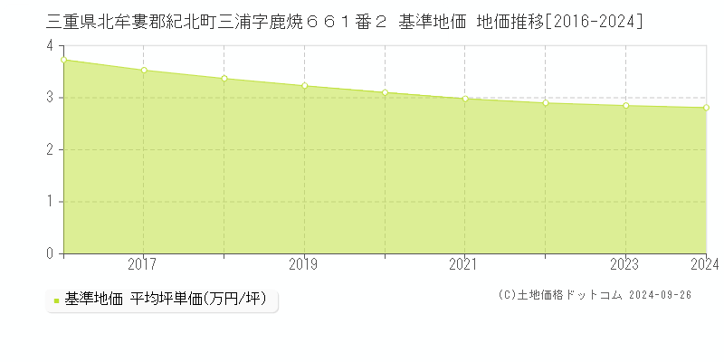 三重県北牟婁郡紀北町三浦字鹿焼６６１番２ 基準地価 地価推移[2016-2024]