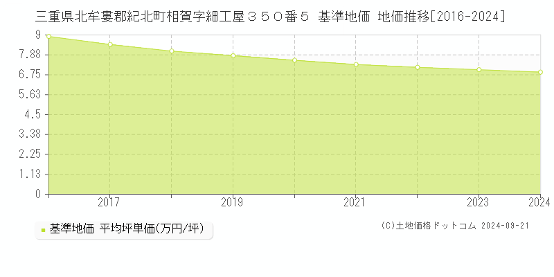 三重県北牟婁郡紀北町相賀字細工屋３５０番５ 基準地価 地価推移[2016-2024]