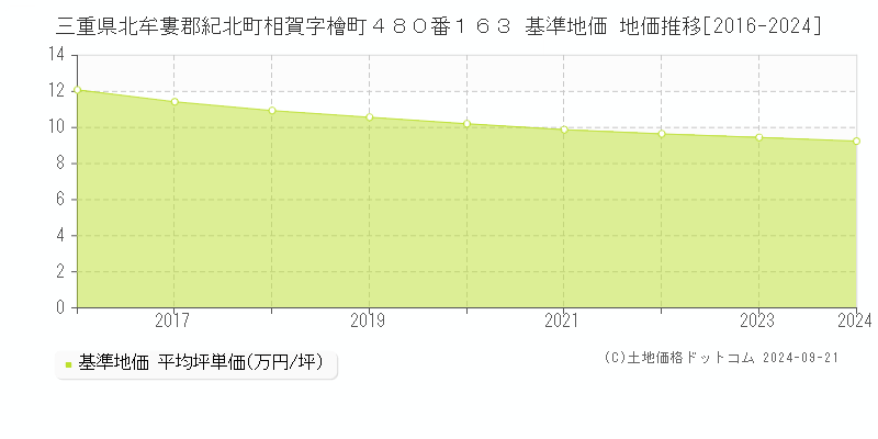 三重県北牟婁郡紀北町相賀字檜町４８０番１６３ 基準地価 地価推移[2016-2024]