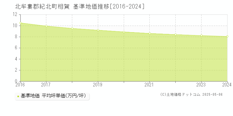 相賀(北牟婁郡紀北町)の基準地価推移グラフ(坪単価)[2016-2024年]