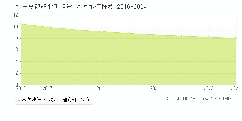 北牟婁郡紀北町相賀の基準地価推移グラフ 