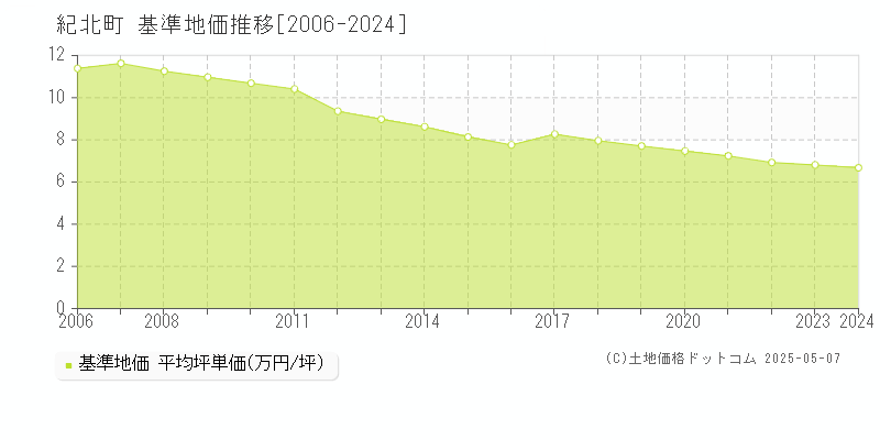 紀北町(三重県)の基準地価推移グラフ(坪単価)[2006-2024年]