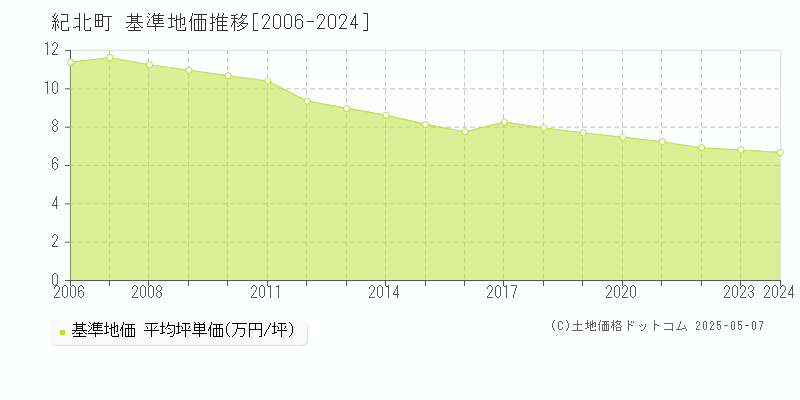 北牟婁郡紀北町全域の基準地価推移グラフ 