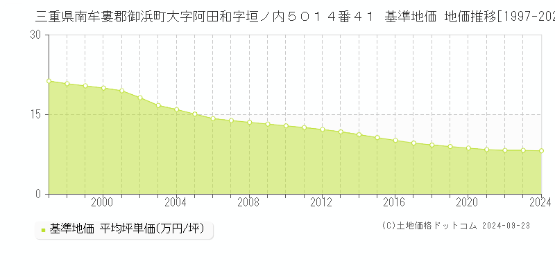 三重県南牟婁郡御浜町大字阿田和字垣ノ内５０１４番４１ 基準地価 地価推移[1997-2024]
