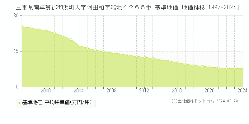三重県南牟婁郡御浜町大字阿田和字端地４２６５番 基準地価 地価推移[1997-2024]