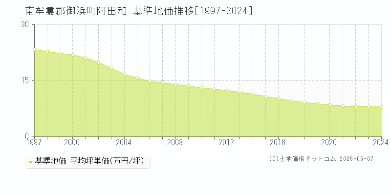 阿田和(南牟婁郡御浜町)の基準地価推移グラフ(坪単価)[1997-2024年]
