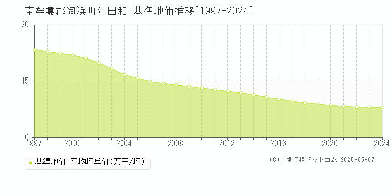 南牟婁郡御浜町阿田和の基準地価推移グラフ 