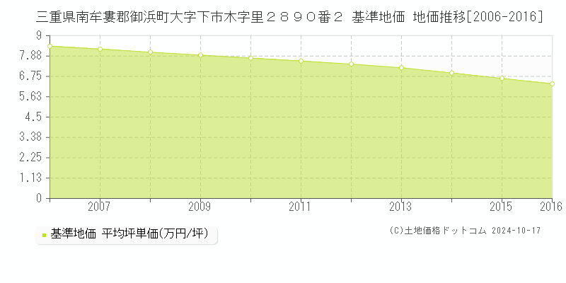 三重県南牟婁郡御浜町大字下市木字里２８９０番２ 基準地価 地価推移[2006-2016]