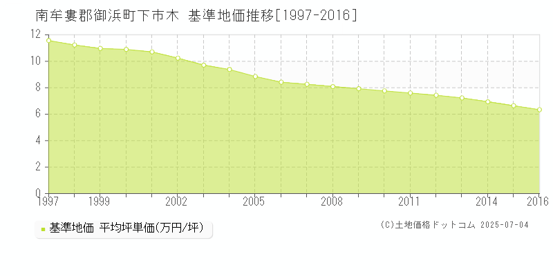 下市木(南牟婁郡御浜町)の基準地価推移グラフ(坪単価)[1997-2016年]