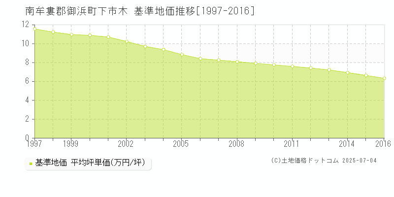 南牟婁郡御浜町下市木の基準地価推移グラフ 