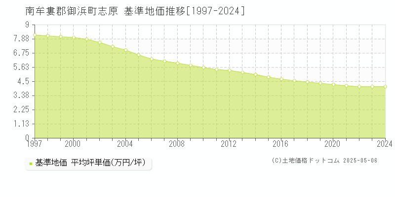 南牟婁郡御浜町志原の基準地価推移グラフ 