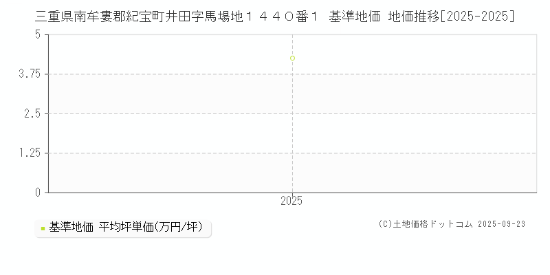 三重県南牟婁郡紀宝町井田字馬場地１４４０番１ 基準地価 地価推移[2025-2025]