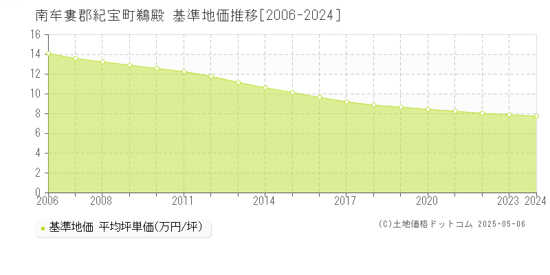 鵜殿(南牟婁郡紀宝町)の基準地価推移グラフ(坪単価)[2006-2024年]