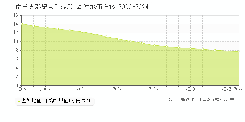 南牟婁郡紀宝町鵜殿の基準地価推移グラフ 