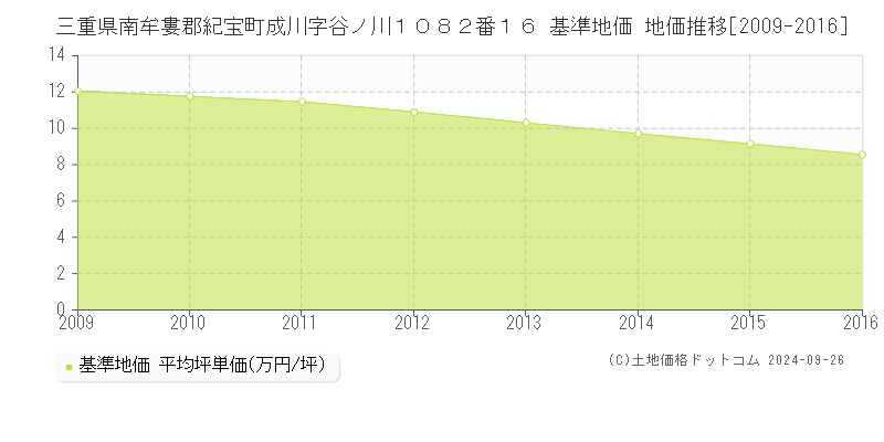 三重県南牟婁郡紀宝町成川字谷ノ川１０８２番１６ 基準地価 地価推移[2009-2016]