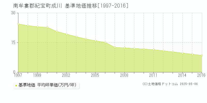 成川(南牟婁郡紀宝町)の基準地価推移グラフ(坪単価)[1997-2016年]