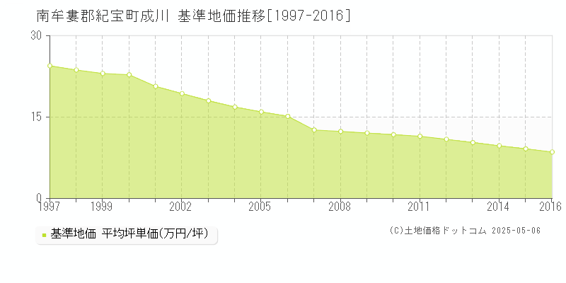 南牟婁郡紀宝町成川の基準地価推移グラフ 