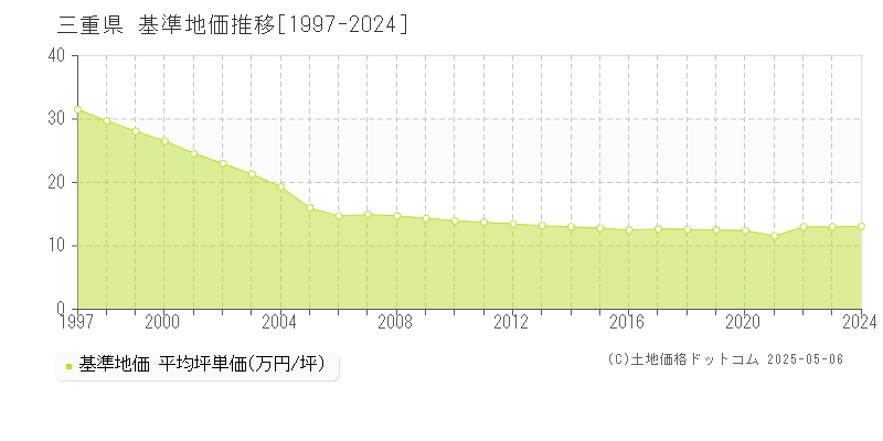 三重県の基準地価推移グラフ 