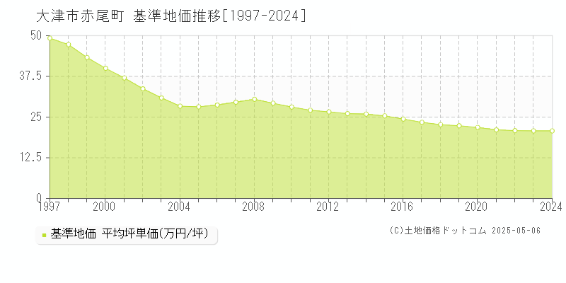 赤尾町(大津市)の基準地価推移グラフ(坪単価)[1997-2024年]