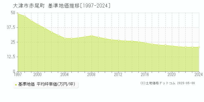 大津市赤尾町の基準地価推移グラフ 