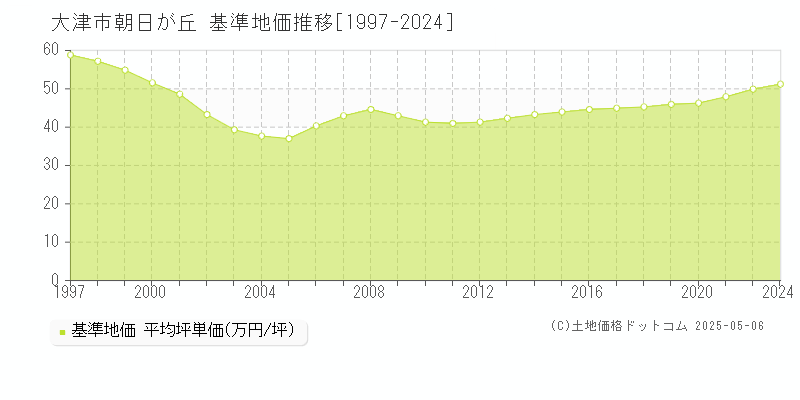 朝日が丘(大津市)の基準地価推移グラフ(坪単価)[1997-2024年]