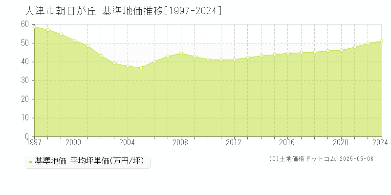 大津市朝日が丘の基準地価推移グラフ 