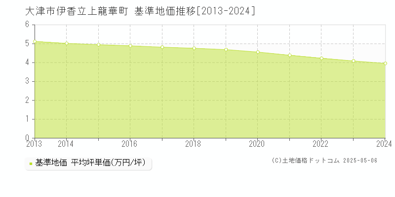 伊香立上龍華町(大津市)の基準地価推移グラフ(坪単価)[2013-2024年]