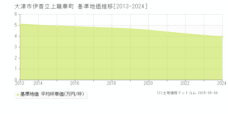 大津市伊香立上龍華町の基準地価推移グラフ 