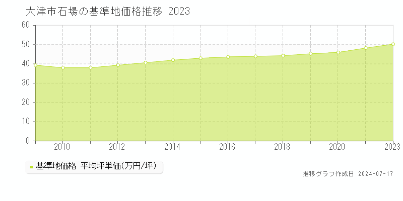 大津市石場の基準地価推移グラフ 