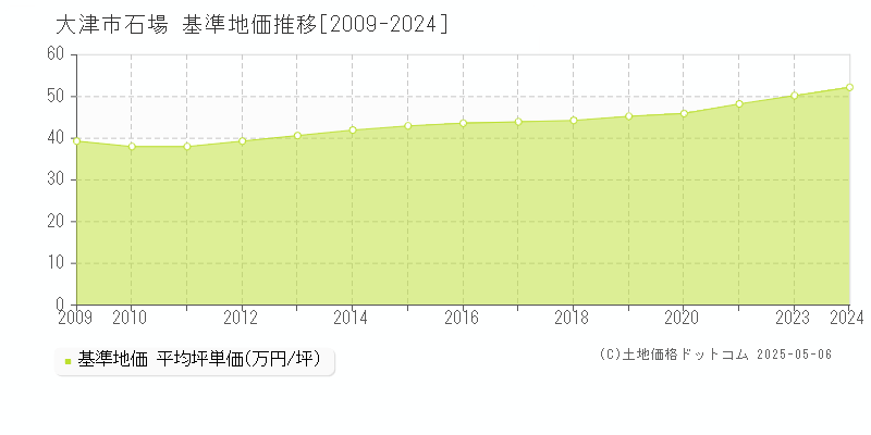 石場(大津市)の基準地価推移グラフ(坪単価)[2009-2024年]