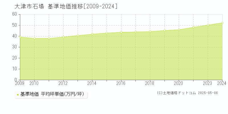 大津市石場の基準地価推移グラフ 