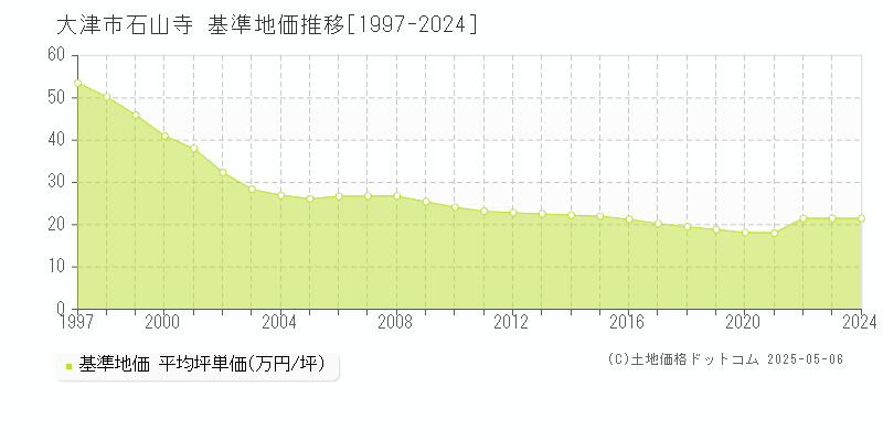 大津市石山寺の基準地価推移グラフ 